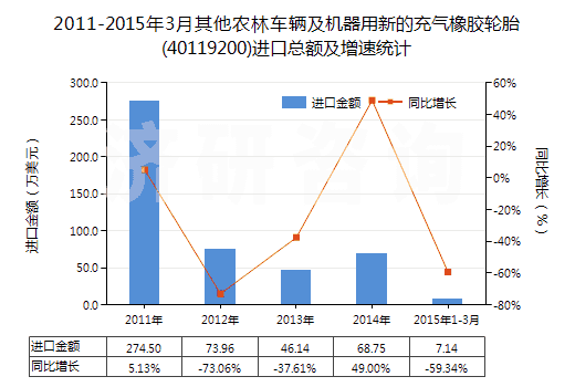 2011-2015年3月其他農(nóng)林車輛及機(jī)器用新的充氣橡膠輪胎(40119200)進(jìn)口總額及增速統(tǒng)計(jì)
